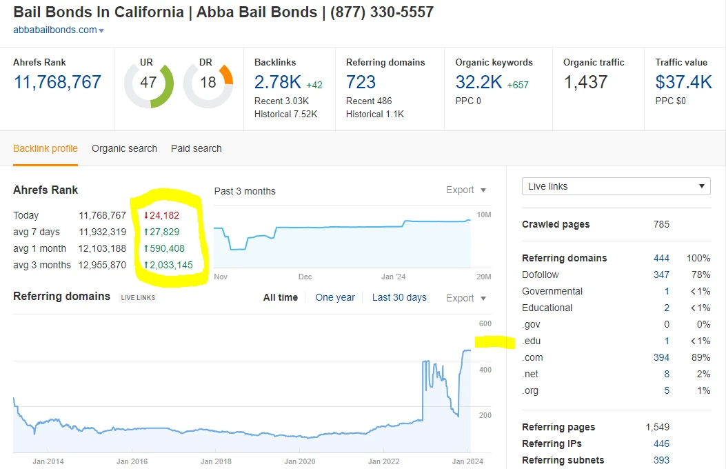 Ahrefs overview of abbabailbonds.com in January 2024 with 32,200 organic keywords and 723 referring domains