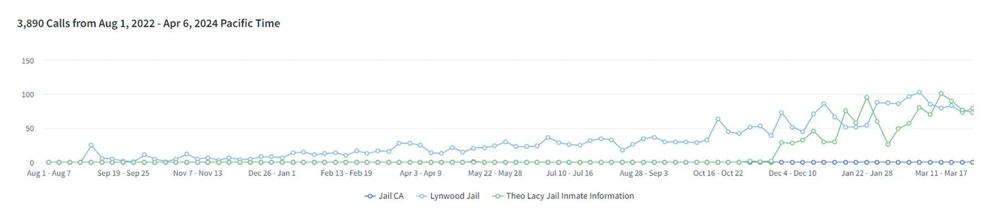 Weekly calls on three jail sites from August 2022 to April 2024, rising from near zero to about 100 a week each