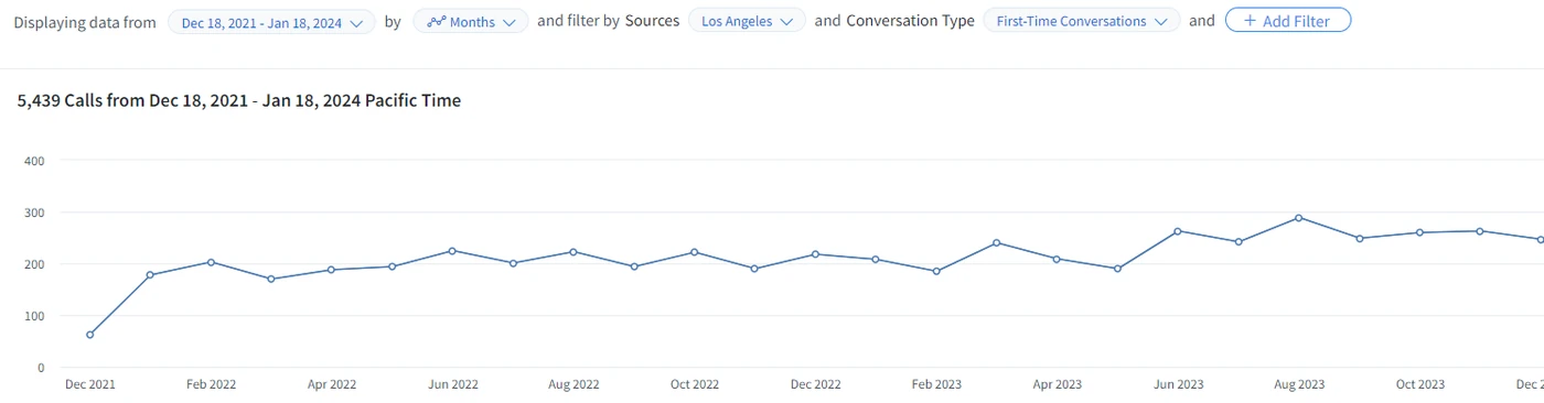 5,439 first time calls from the Los Angeles Google Business Profile, December 2021 to January 2024