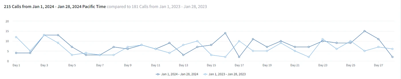 215 first time calls in January 2024 against 181 in January 2023 for Los Angeles