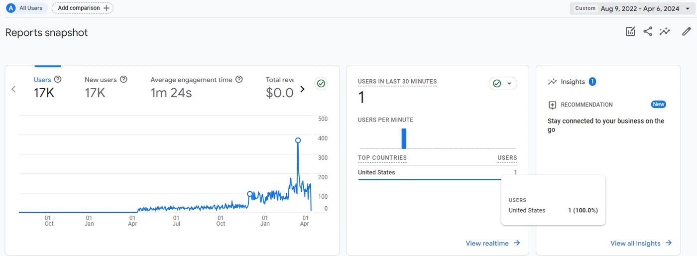 Google Analytics for the Lynwood jail site showing 17 thousand users from August 2022 to April 2024